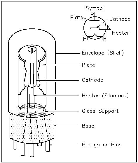 Thermionic Emission